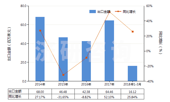 2014-2018年3月中國(guó)鄰苯二甲酸二壬酯等(包括鄰苯二甲酸二癸酯)(HS29173300)出口總額及增速統(tǒng)計(jì)